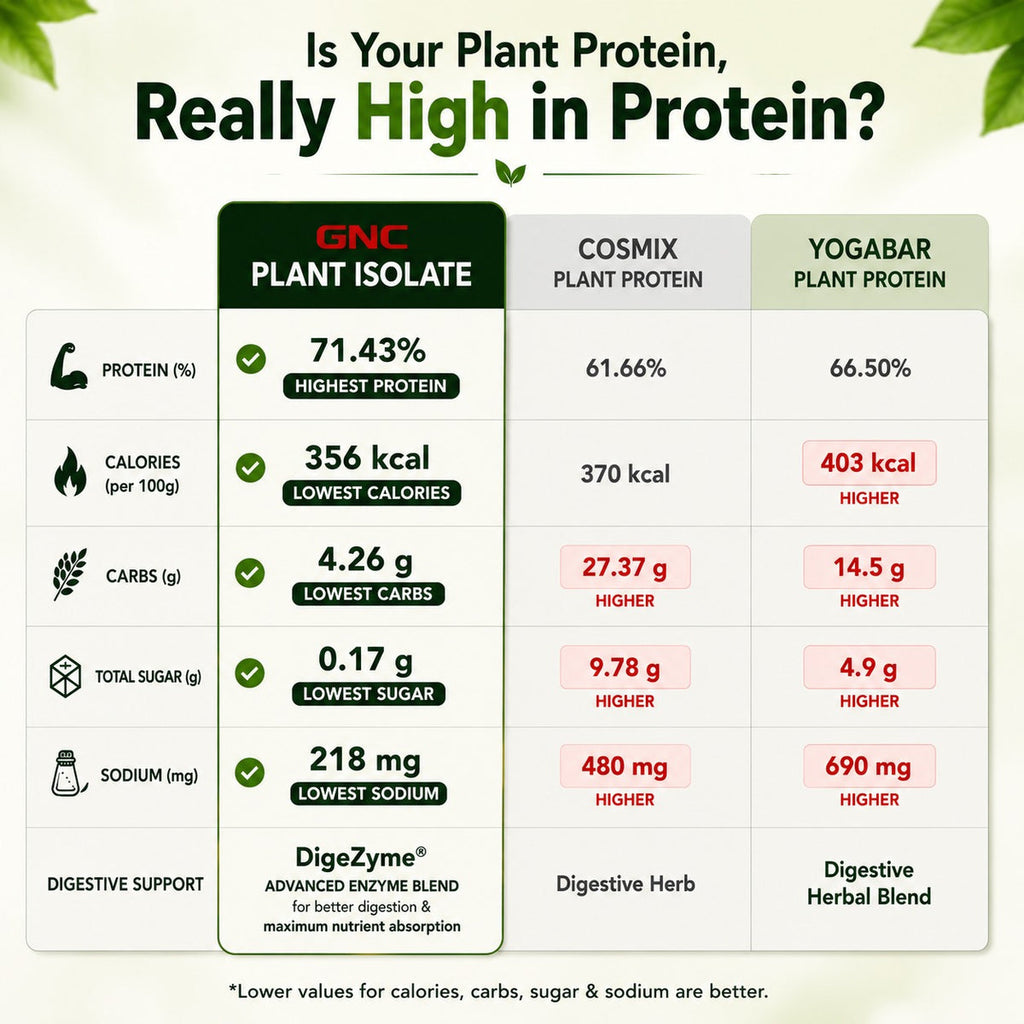 GNC Superfood Plant Protein Isolate, 1lb / 2lbs (Chocolate)